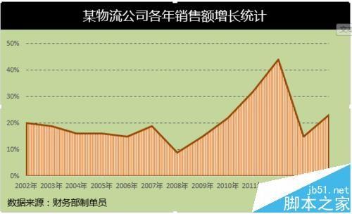 Excel怎么制作面积图?