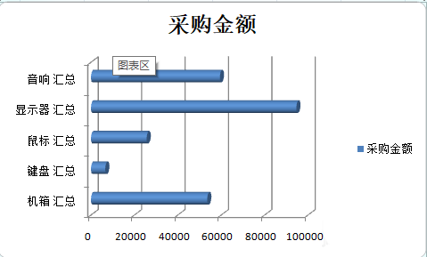 excel采购量数据怎么制作成创意的图表?