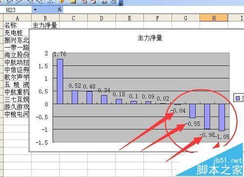 excel柱状图怎么将负值柱中的数据都移到坐标轴上?