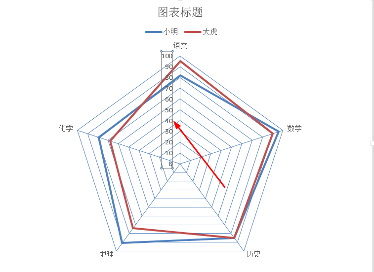 excel表格中多组数据怎么制作成雷达图?