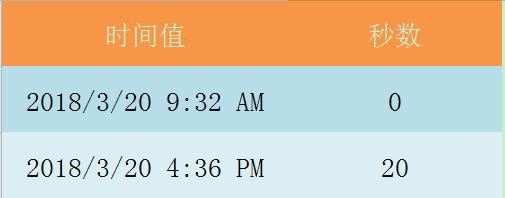 Excel表格怎么使用SECOND函数?