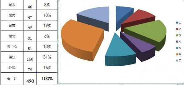 excel如何制作数据分析的三维饼图
