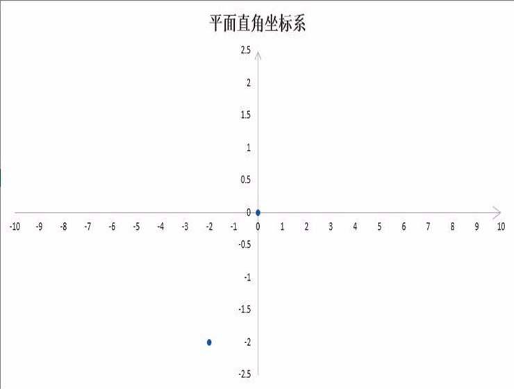 Excel表格中怎么制作平面直角坐标系?