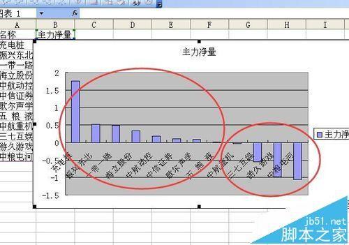 excel柱状图怎么将负值柱中的数据都移到坐标轴上?