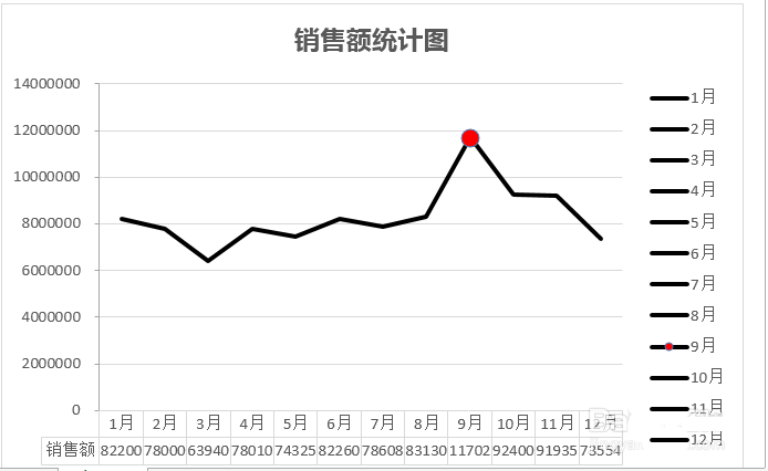 excel表格中的折线图怎么突出最高值?