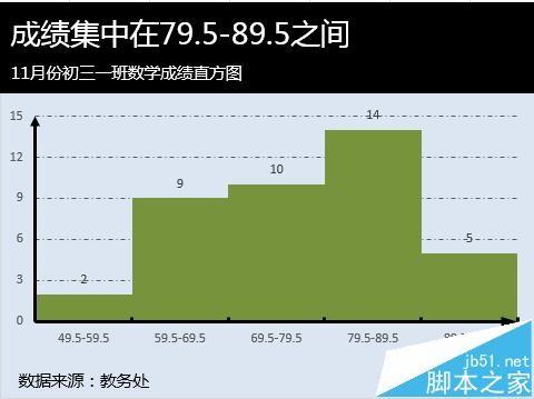 Excel怎么做频率分布直方图?