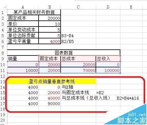 Excel怎么制作公司盈亏平衡图?