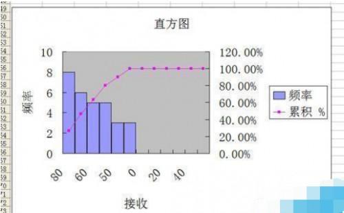 Excel2003数据怎么生成直方图?