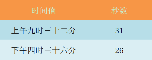 Excel表格怎么使用SECOND函数?