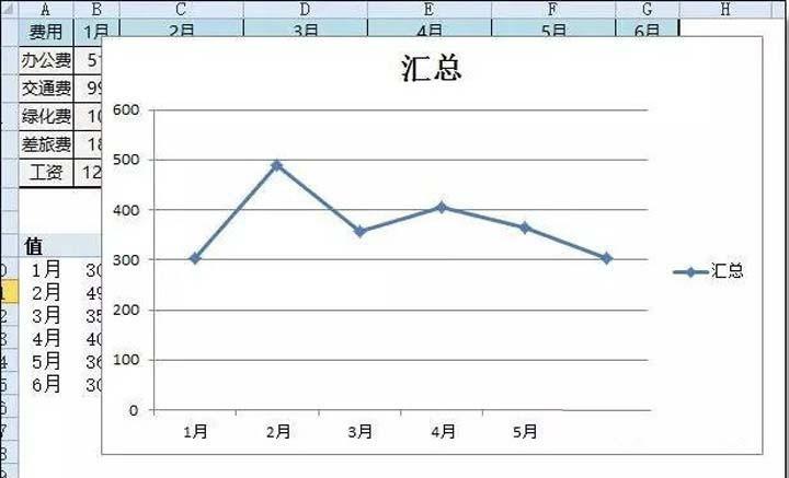 Excel怎么做公司开销汇总的数据透视图?