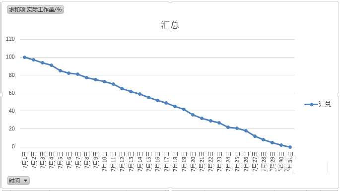excel表格中怎么制作一份燃尽图表?