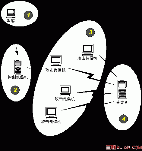 分布式拒绝服务攻击(DDoS)原理