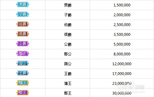 繁星从平民升到侯爵多少钱
