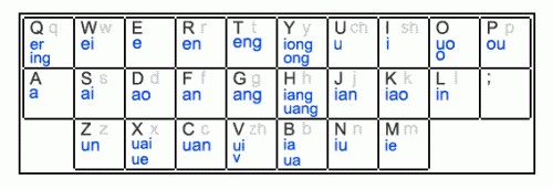 谷歌拼音输入法支持哪些双拼方案?