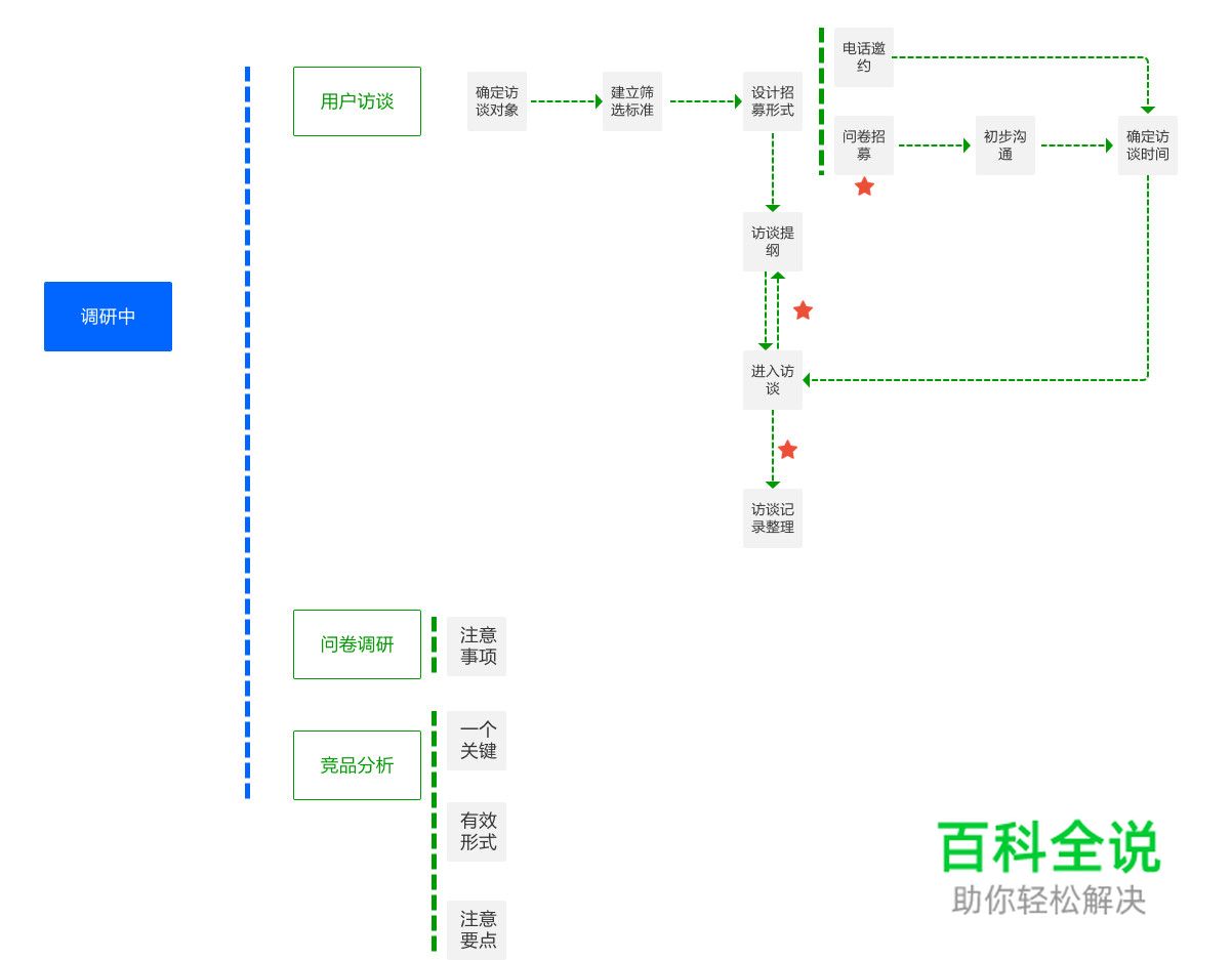干货！精益用户研究的整个流程