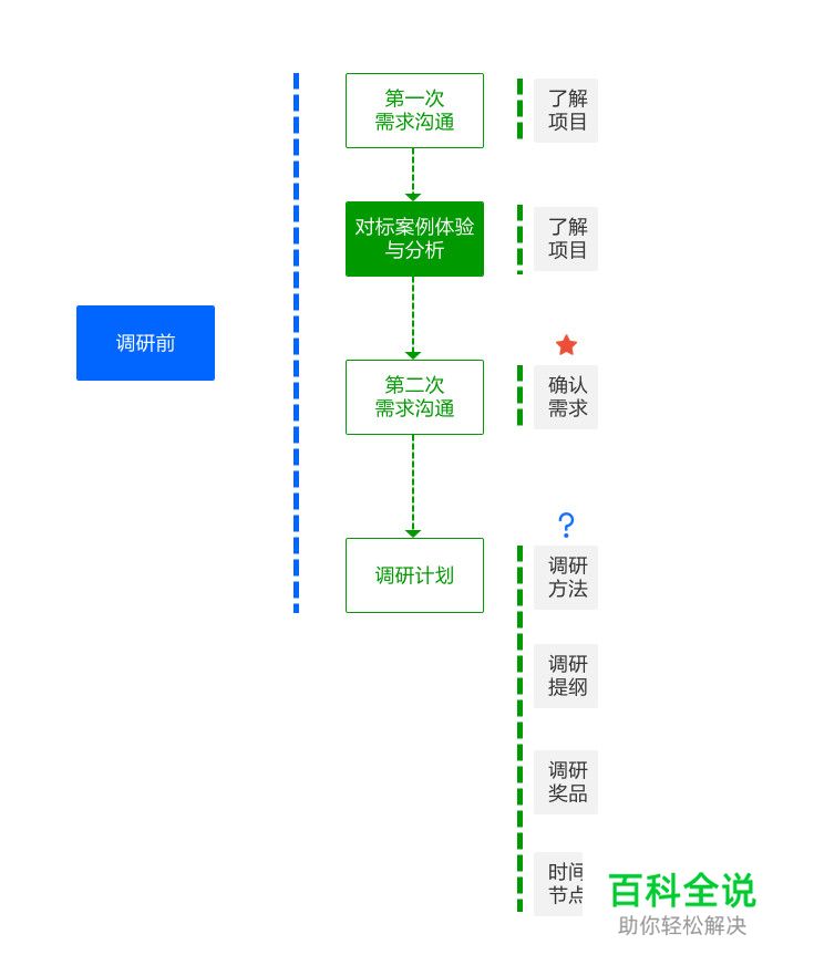 干货！精益用户研究的整个流程