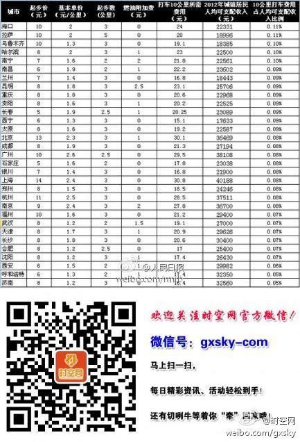 各类打的软件收费标准