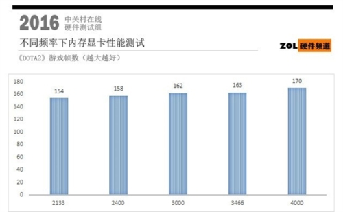 高频内存有什么用?