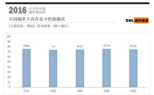 高频内存有什么用?