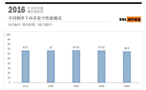 高频内存有什么用?