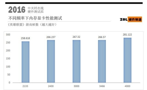 高频内存有什么用?