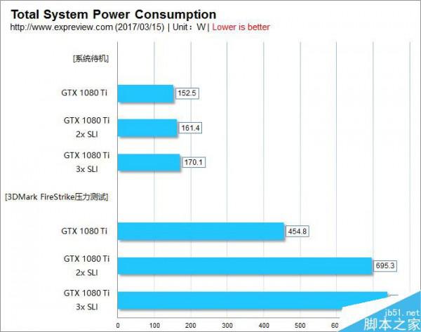 GTX1080Ti SLI性能有什么变化?