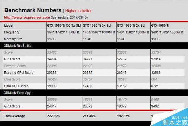 GTX1080Ti SLI性能有什么变化?