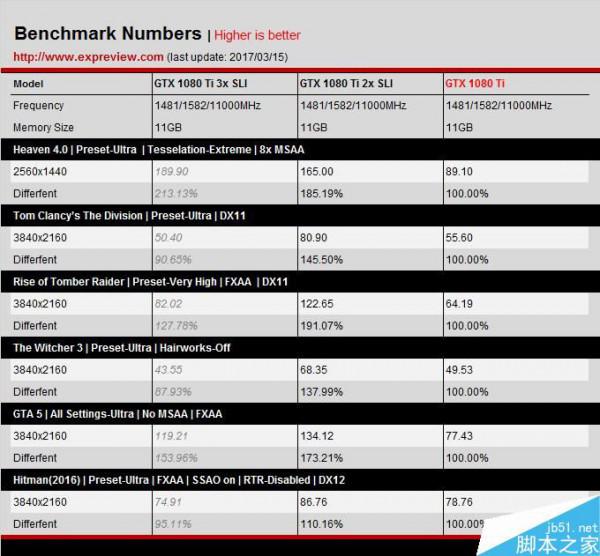 GTX1080Ti SLI性能有什么变化?