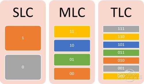 固态硬盘SLC.MLC及TLC三种闪存差别在哪