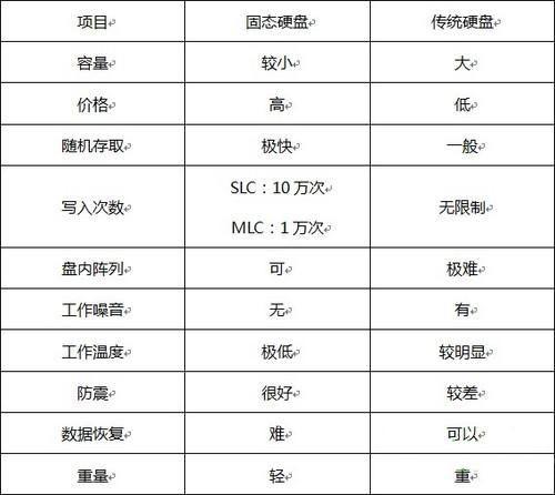 固态硬盘比普通硬盘强在哪里?