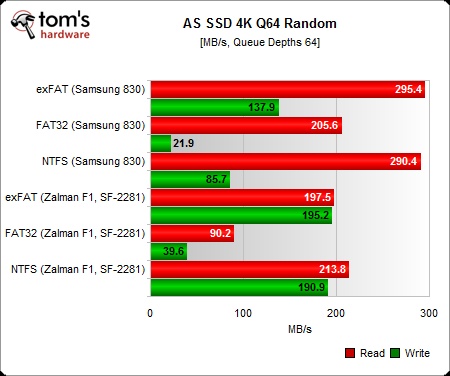 固态硬盘不同分区格式性能评测