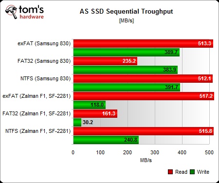 固态硬盘不同分区格式性能评测
