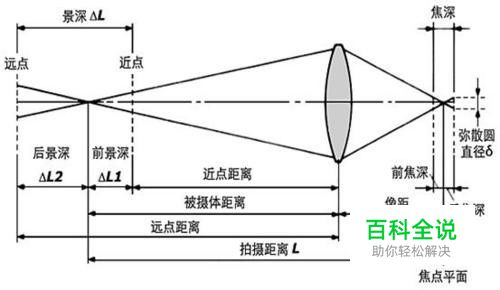 关于景深的基础知识