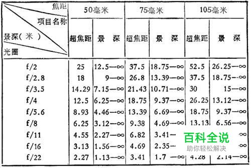 关于景深的基础知识