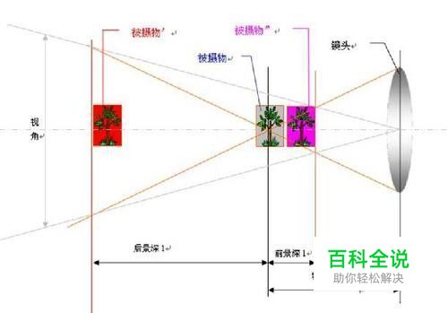 关于景深的基础知识