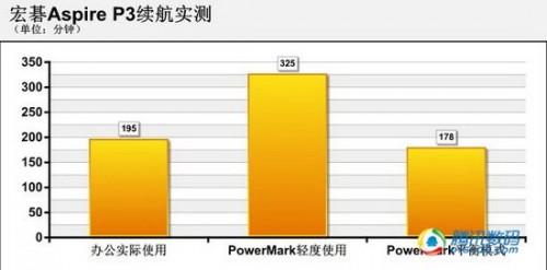宏碁Aspire P3变形本评测