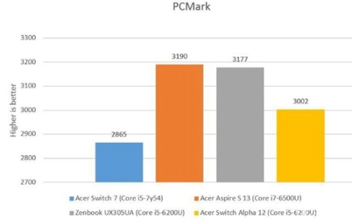宏碁Swift 7超极本怎么样