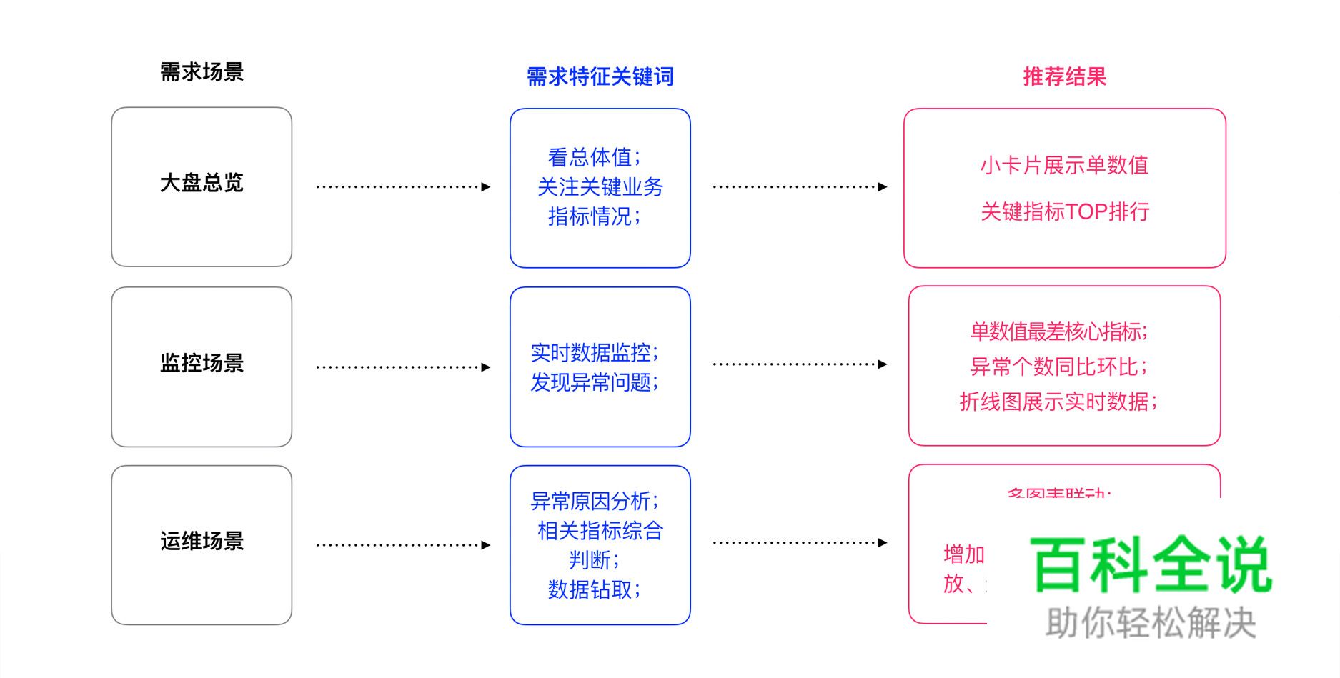 后台产品Dashboard设计思考 — 图表智能推荐探索