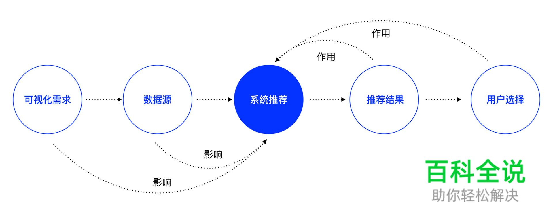后台产品Dashboard设计思考 — 图表智能推荐探索