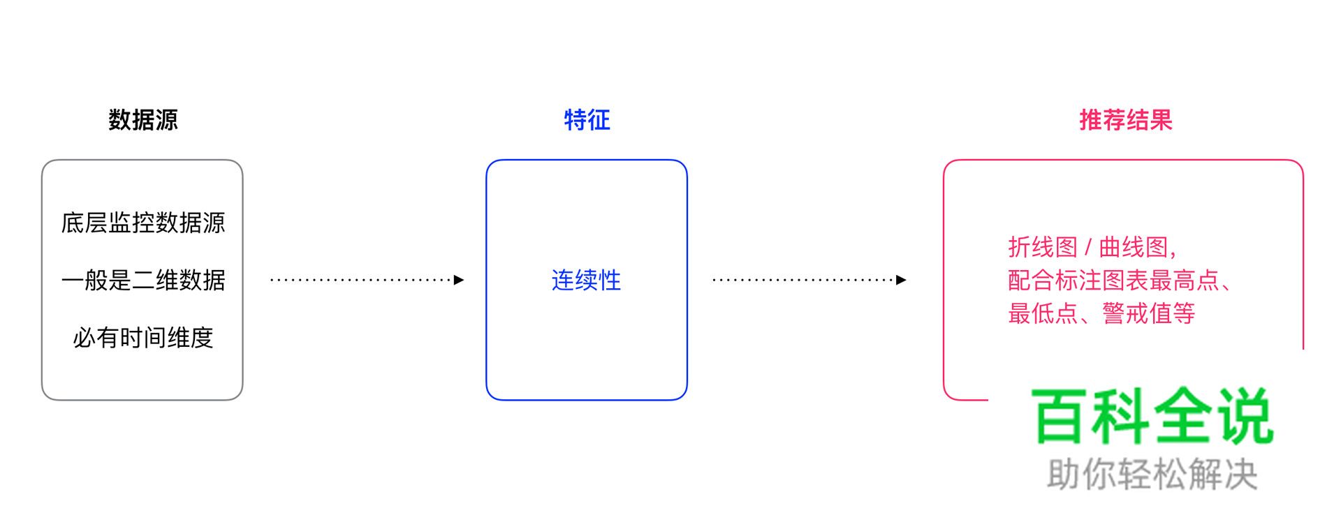后台产品Dashboard设计思考 — 图表智能推荐探索