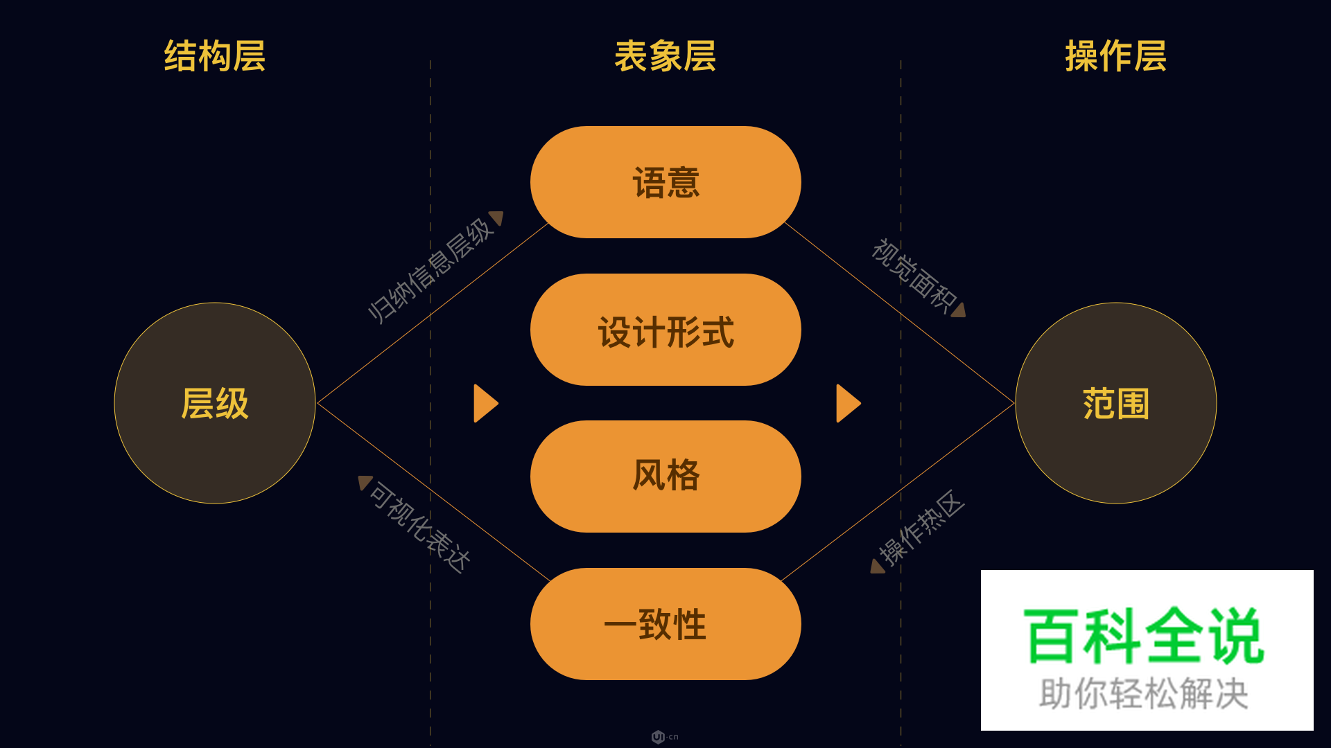 ICON设计法则—菱形法则