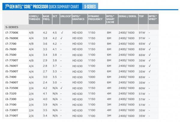 Intel酷睿i7-7700K对比i7-6700K哪个好?