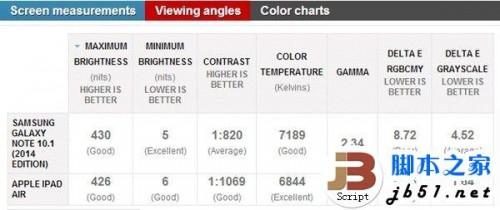ipad air和三星note10.1(2014版)哪个好?ipad air和三星note10.1 2014对比评测