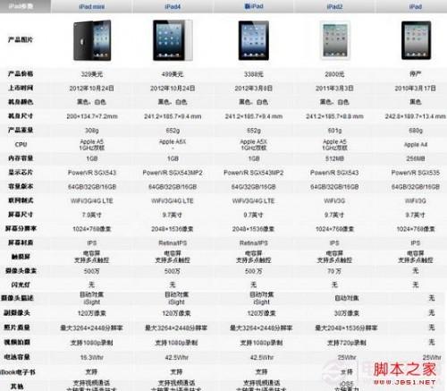 ipad mini与ipad3区别对比(外观/配置)