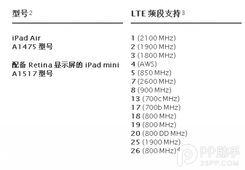 iPad Air/mini2 4G版本支持TD-LTE网络吗?
