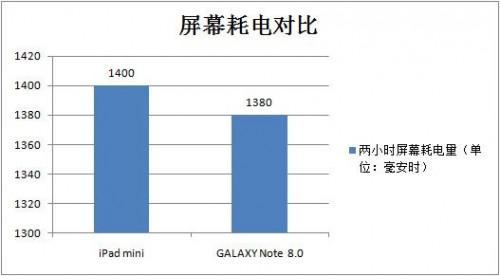 iPad mini和三星GALAXY Note 8.0续航大比拼