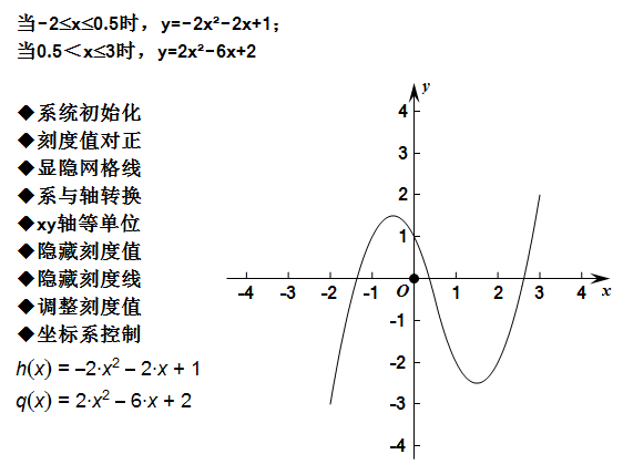 几何画板怎么制作分段函数图像?