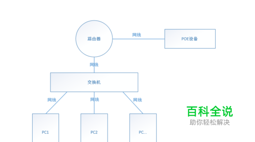 交换机与POE路由怎样连接