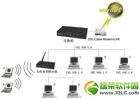 交换机接无线路由器有哪些步骤