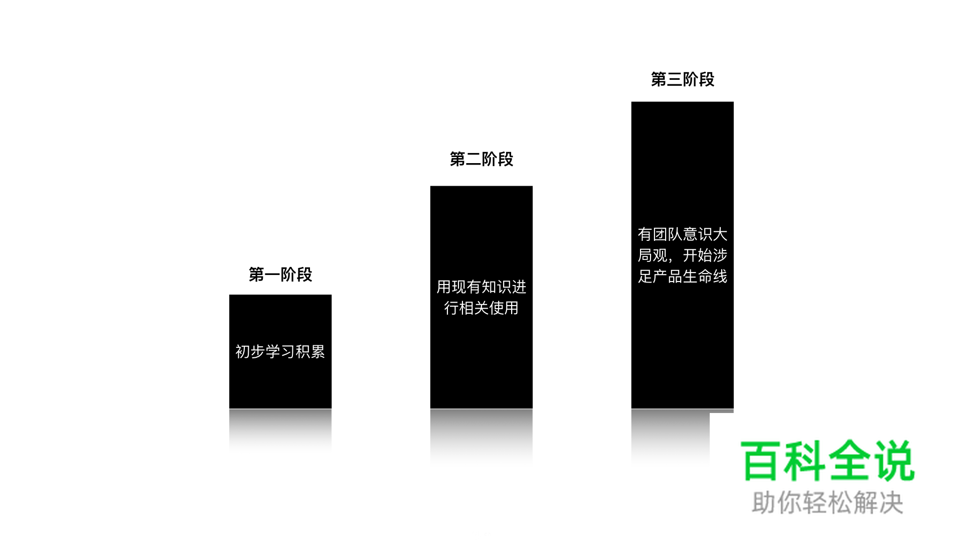 交互设计师的三重境界